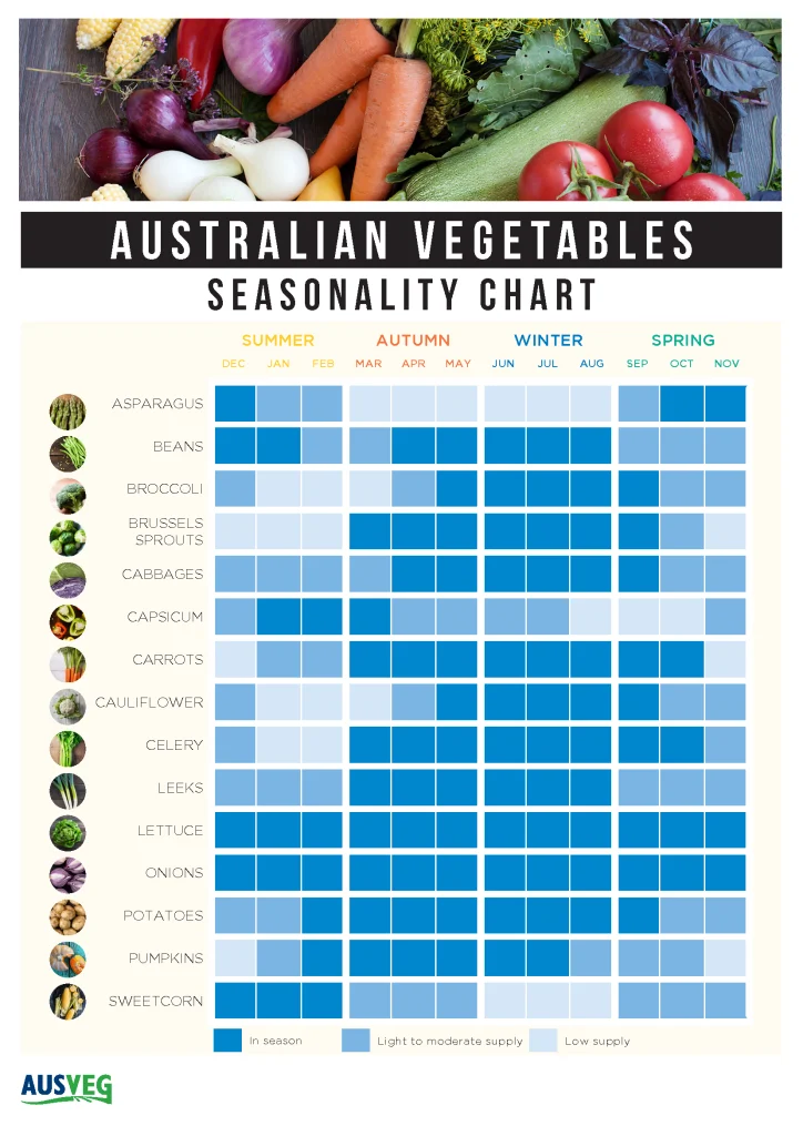 Ausveg Seasonality Chart